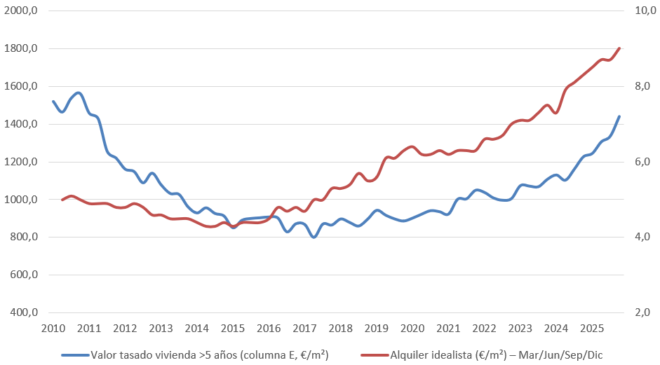 Precio de alquiler y compra en Castellón